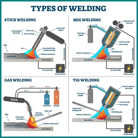 types of welding metal fabrication|welding types with pictures.